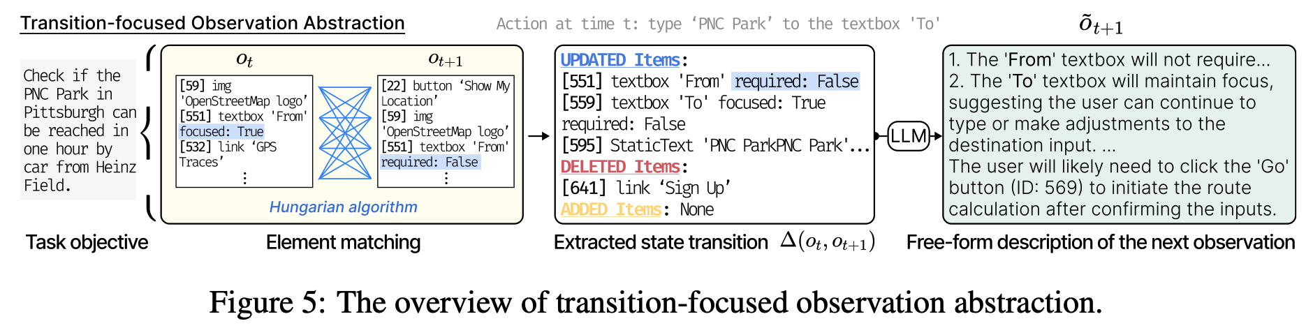 Figure 5: Transition-Focused Observation Abstraction